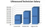 Ultrasound Technician News